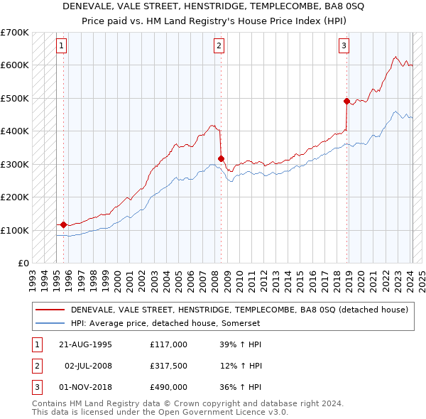 DENEVALE, VALE STREET, HENSTRIDGE, TEMPLECOMBE, BA8 0SQ: Price paid vs HM Land Registry's House Price Index