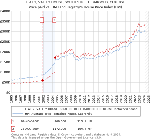 FLAT 2, VALLEY HOUSE, SOUTH STREET, BARGOED, CF81 8ST: Price paid vs HM Land Registry's House Price Index