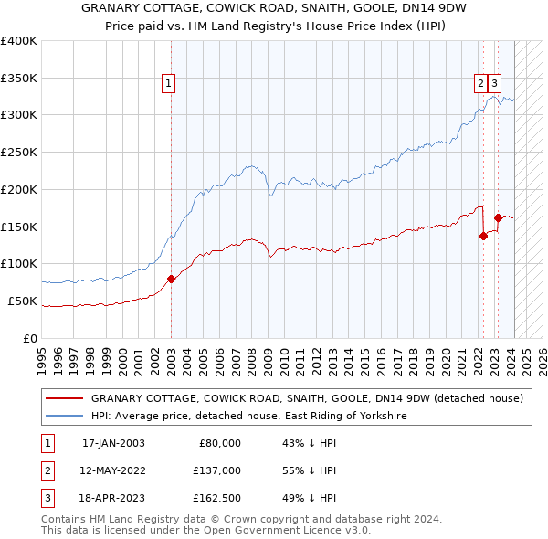 GRANARY COTTAGE, COWICK ROAD, SNAITH, GOOLE, DN14 9DW: Price paid vs HM Land Registry's House Price Index