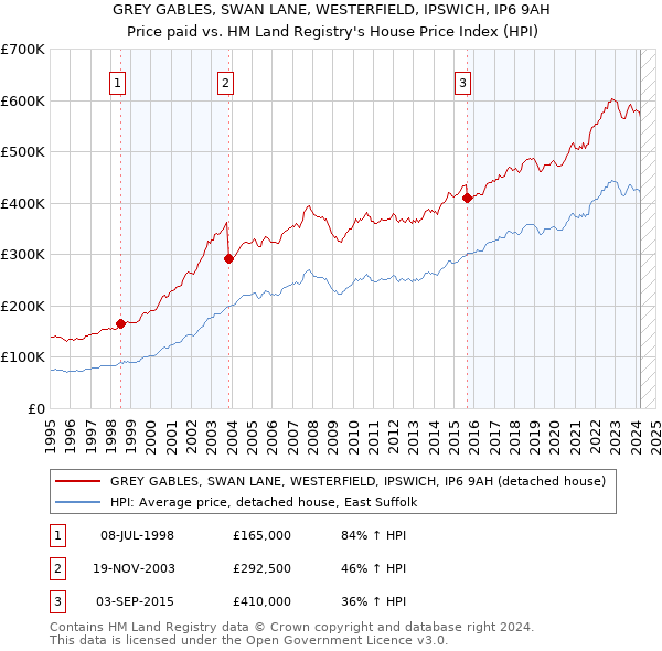 GREY GABLES, SWAN LANE, WESTERFIELD, IPSWICH, IP6 9AH: Price paid vs HM Land Registry's House Price Index