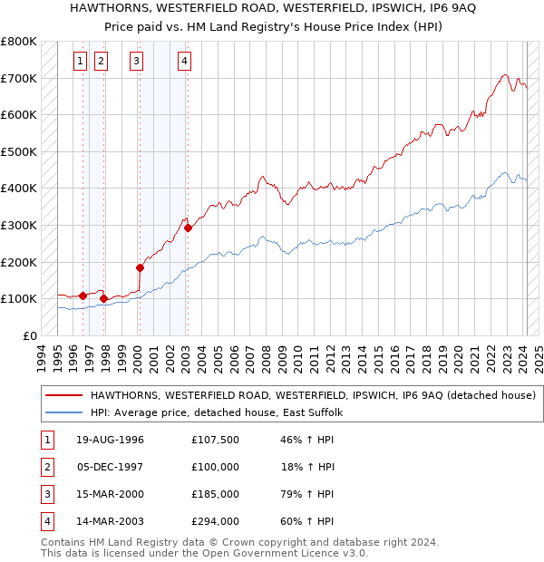 HAWTHORNS, WESTERFIELD ROAD, WESTERFIELD, IPSWICH, IP6 9AQ: Price paid vs HM Land Registry's House Price Index