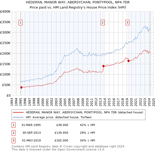 HEDDFAN, MANOR WAY, ABERSYCHAN, PONTYPOOL, NP4 7DR: Price paid vs HM Land Registry's House Price Index