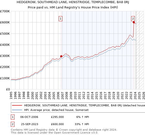 HEDGEROW, SOUTHMEAD LANE, HENSTRIDGE, TEMPLECOMBE, BA8 0RJ: Price paid vs HM Land Registry's House Price Index
