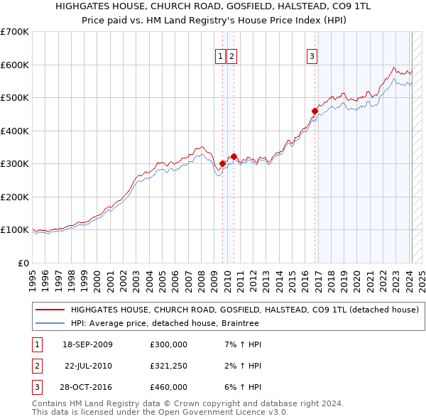 HIGHGATES HOUSE, CHURCH ROAD, GOSFIELD, HALSTEAD, CO9 1TL: Price paid vs HM Land Registry's House Price Index