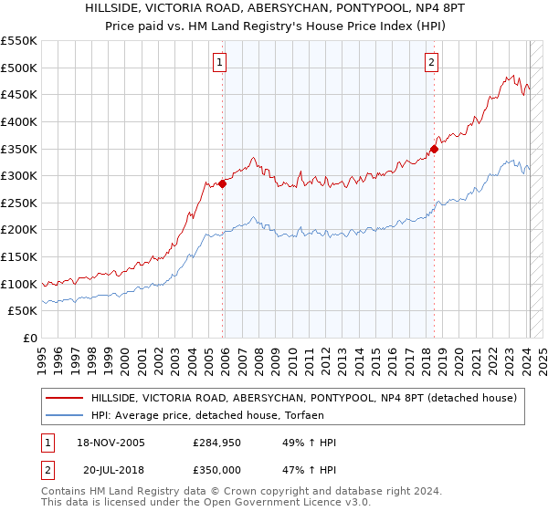HILLSIDE, VICTORIA ROAD, ABERSYCHAN, PONTYPOOL, NP4 8PT: Price paid vs HM Land Registry's House Price Index