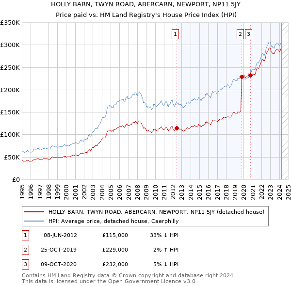 HOLLY BARN, TWYN ROAD, ABERCARN, NEWPORT, NP11 5JY: Price paid vs HM Land Registry's House Price Index