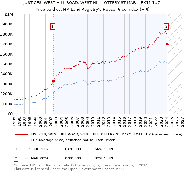 JUSTICES, WEST HILL ROAD, WEST HILL, OTTERY ST MARY, EX11 1UZ: Price paid vs HM Land Registry's House Price Index