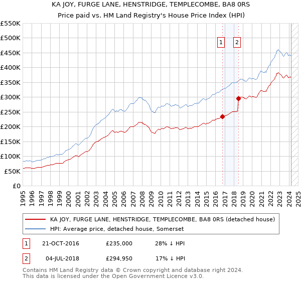 KA JOY, FURGE LANE, HENSTRIDGE, TEMPLECOMBE, BA8 0RS: Price paid vs HM Land Registry's House Price Index