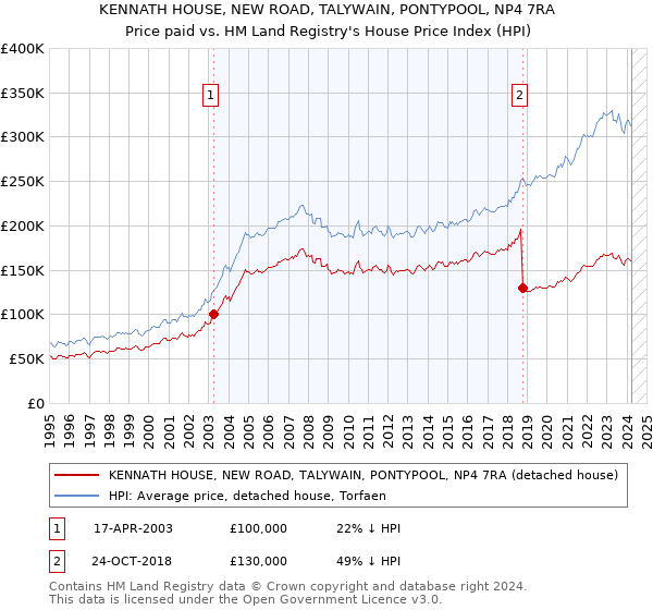 KENNATH HOUSE, NEW ROAD, TALYWAIN, PONTYPOOL, NP4 7RA: Price paid vs HM Land Registry's House Price Index