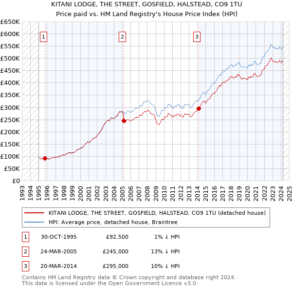 KITANI LODGE, THE STREET, GOSFIELD, HALSTEAD, CO9 1TU: Price paid vs HM Land Registry's House Price Index