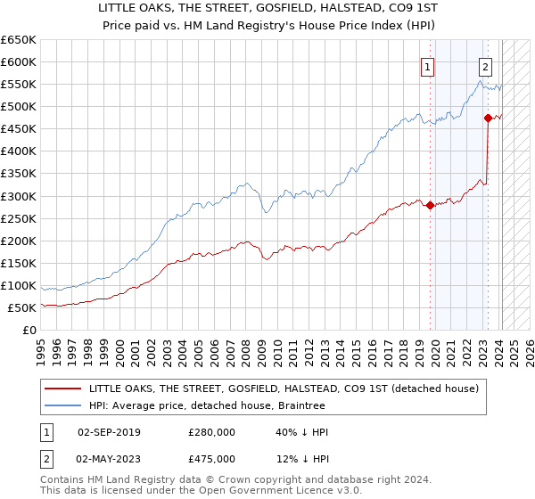 LITTLE OAKS, THE STREET, GOSFIELD, HALSTEAD, CO9 1ST: Price paid vs HM Land Registry's House Price Index