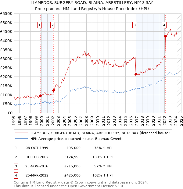 LLAMEDOS, SURGERY ROAD, BLAINA, ABERTILLERY, NP13 3AY: Price paid vs HM Land Registry's House Price Index