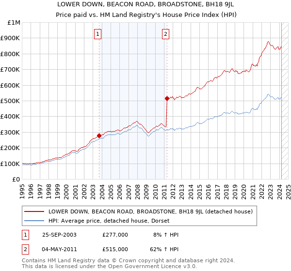 LOWER DOWN, BEACON ROAD, BROADSTONE, BH18 9JL: Price paid vs HM Land Registry's House Price Index