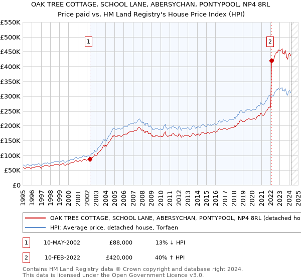 OAK TREE COTTAGE, SCHOOL LANE, ABERSYCHAN, PONTYPOOL, NP4 8RL: Price paid vs HM Land Registry's House Price Index