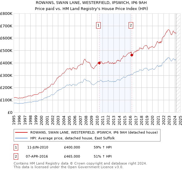ROWANS, SWAN LANE, WESTERFIELD, IPSWICH, IP6 9AH: Price paid vs HM Land Registry's House Price Index