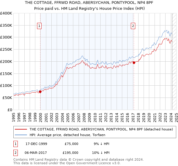 THE COTTAGE, FFRWD ROAD, ABERSYCHAN, PONTYPOOL, NP4 8PF: Price paid vs HM Land Registry's House Price Index