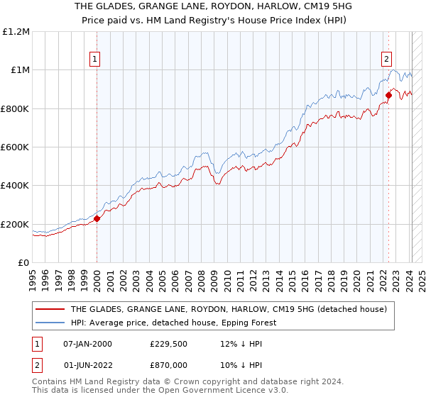 THE GLADES, GRANGE LANE, ROYDON, HARLOW, CM19 5HG: Price paid vs HM Land Registry's House Price Index