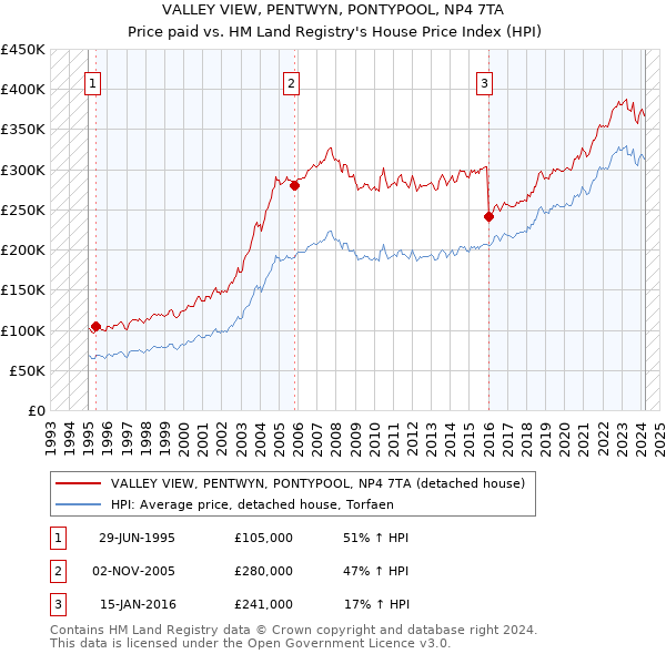 VALLEY VIEW, PENTWYN, PONTYPOOL, NP4 7TA: Price paid vs HM Land Registry's House Price Index