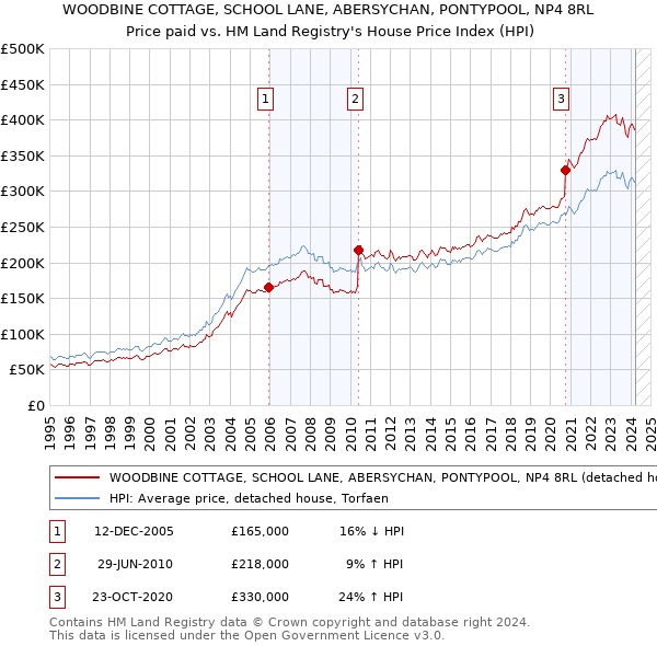 WOODBINE COTTAGE, SCHOOL LANE, ABERSYCHAN, PONTYPOOL, NP4 8RL: Price paid vs HM Land Registry's House Price Index