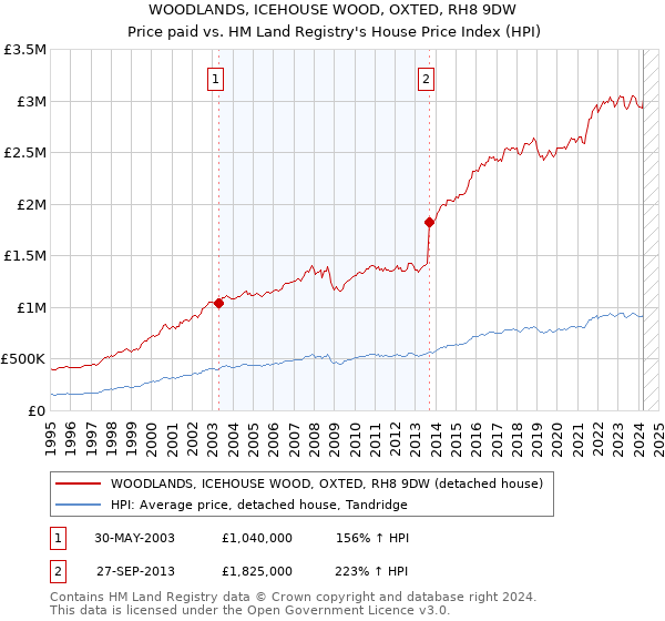 WOODLANDS, ICEHOUSE WOOD, OXTED, RH8 9DW: Price paid vs HM Land Registry's House Price Index