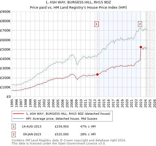 1, ASH WAY, BURGESS HILL, RH15 9DZ: Price paid vs HM Land Registry's House Price Index