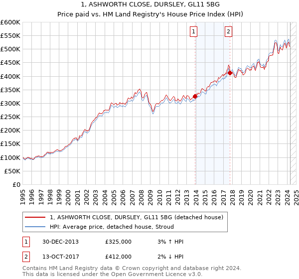 1, ASHWORTH CLOSE, DURSLEY, GL11 5BG: Price paid vs HM Land Registry's House Price Index