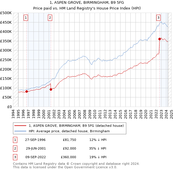 1, ASPEN GROVE, BIRMINGHAM, B9 5FG: Price paid vs HM Land Registry's House Price Index