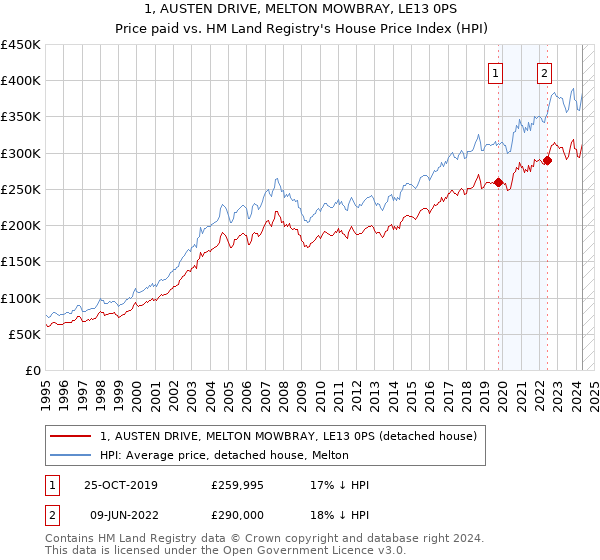 1, AUSTEN DRIVE, MELTON MOWBRAY, LE13 0PS: Price paid vs HM Land Registry's House Price Index