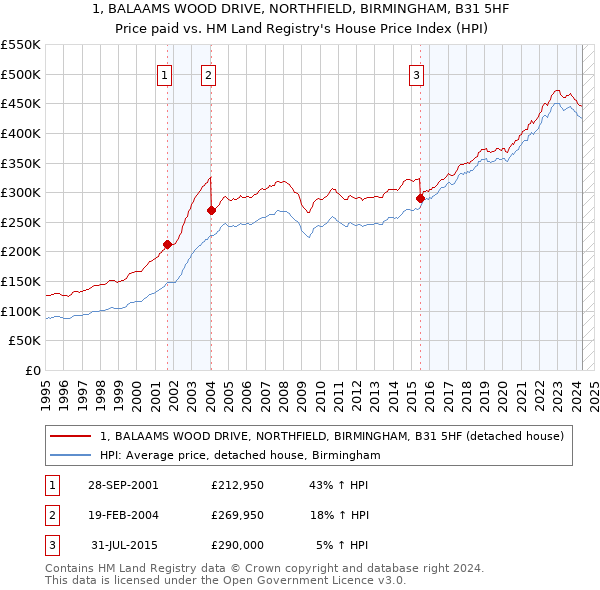 1, BALAAMS WOOD DRIVE, NORTHFIELD, BIRMINGHAM, B31 5HF: Price paid vs HM Land Registry's House Price Index