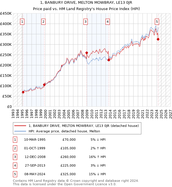 1, BANBURY DRIVE, MELTON MOWBRAY, LE13 0JR: Price paid vs HM Land Registry's House Price Index