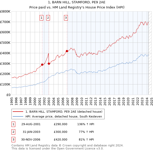 1, BARN HILL, STAMFORD, PE9 2AE: Price paid vs HM Land Registry's House Price Index