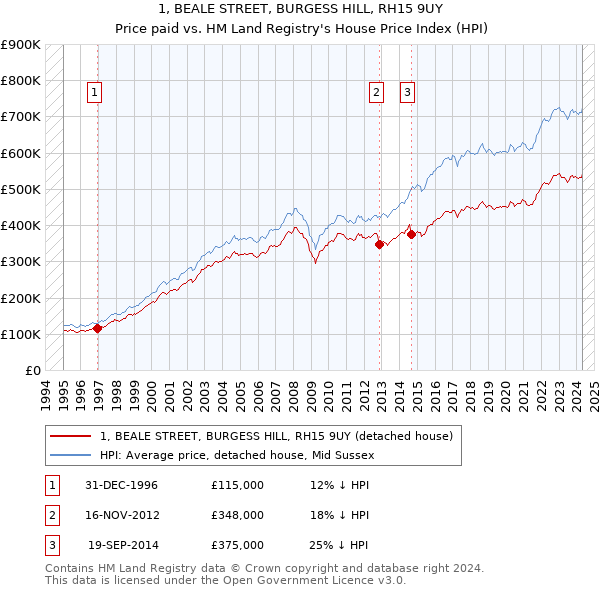 1, BEALE STREET, BURGESS HILL, RH15 9UY: Price paid vs HM Land Registry's House Price Index