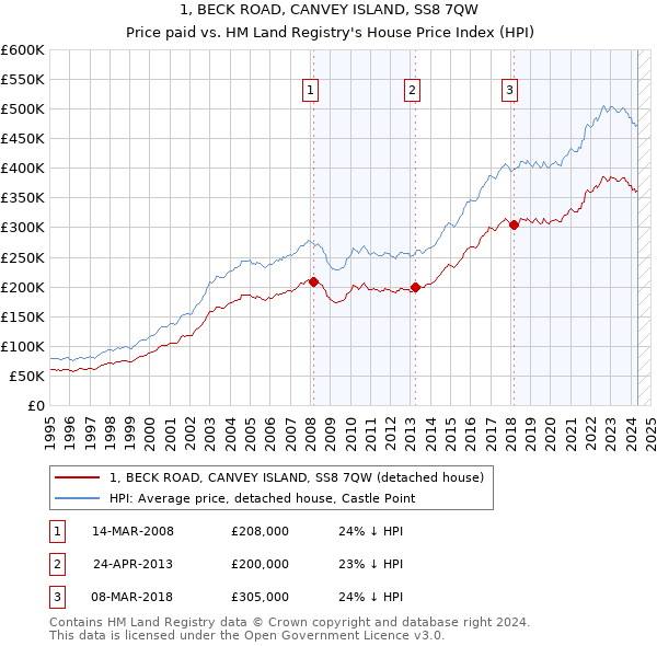 1, BECK ROAD, CANVEY ISLAND, SS8 7QW: Price paid vs HM Land Registry's House Price Index