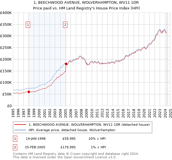 1, BEECHWOOD AVENUE, WOLVERHAMPTON, WV11 1DR: Price paid vs HM Land Registry's House Price Index