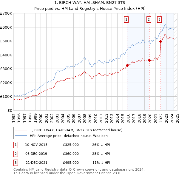 1, BIRCH WAY, HAILSHAM, BN27 3TS: Price paid vs HM Land Registry's House Price Index