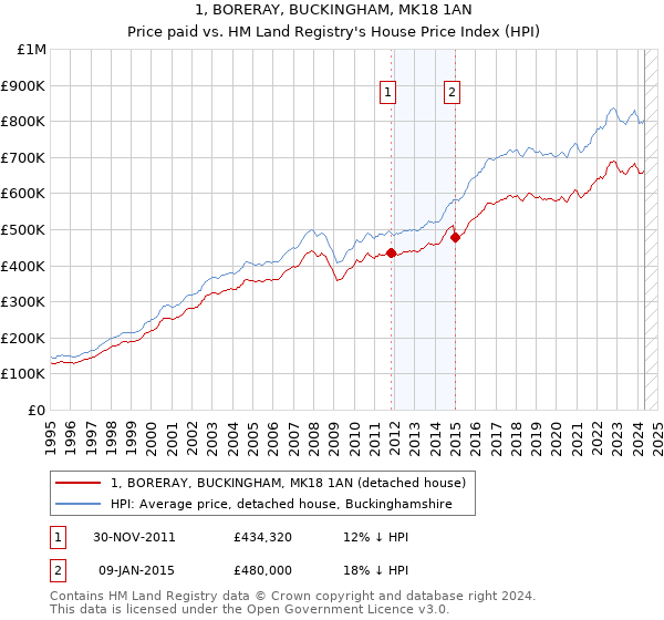 1, BORERAY, BUCKINGHAM, MK18 1AN: Price paid vs HM Land Registry's House Price Index