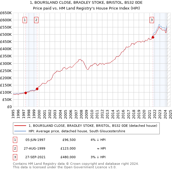 1, BOURSLAND CLOSE, BRADLEY STOKE, BRISTOL, BS32 0DE: Price paid vs HM Land Registry's House Price Index