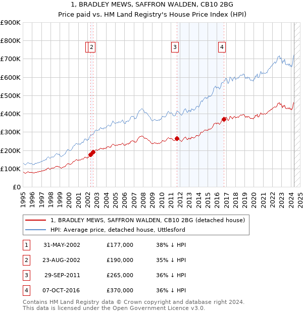 1, BRADLEY MEWS, SAFFRON WALDEN, CB10 2BG: Price paid vs HM Land Registry's House Price Index