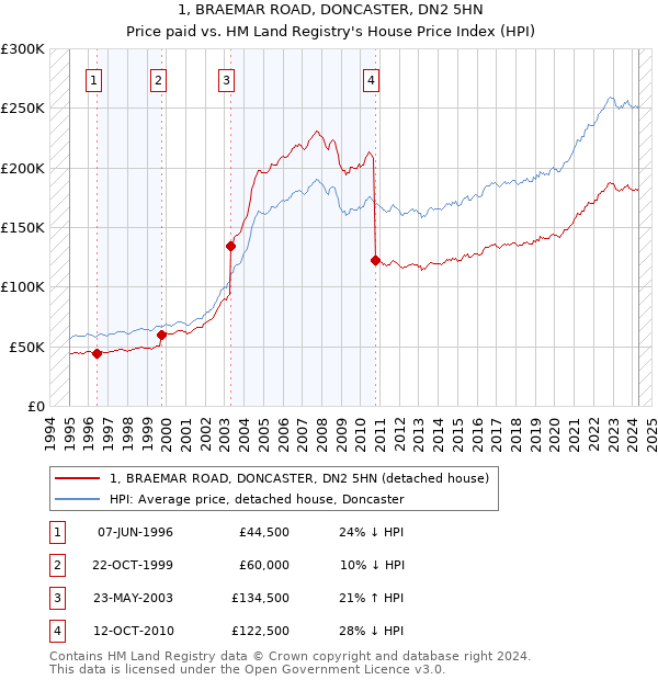 1, BRAEMAR ROAD, DONCASTER, DN2 5HN: Price paid vs HM Land Registry's House Price Index