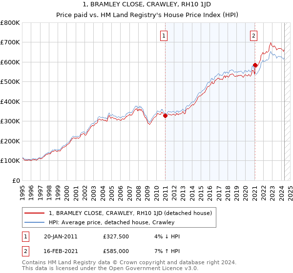 1, BRAMLEY CLOSE, CRAWLEY, RH10 1JD: Price paid vs HM Land Registry's House Price Index