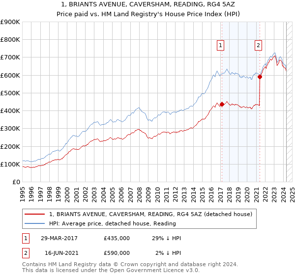 1, BRIANTS AVENUE, CAVERSHAM, READING, RG4 5AZ: Price paid vs HM Land Registry's House Price Index