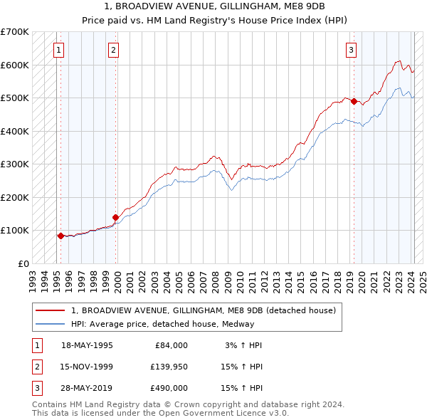 1, BROADVIEW AVENUE, GILLINGHAM, ME8 9DB: Price paid vs HM Land Registry's House Price Index