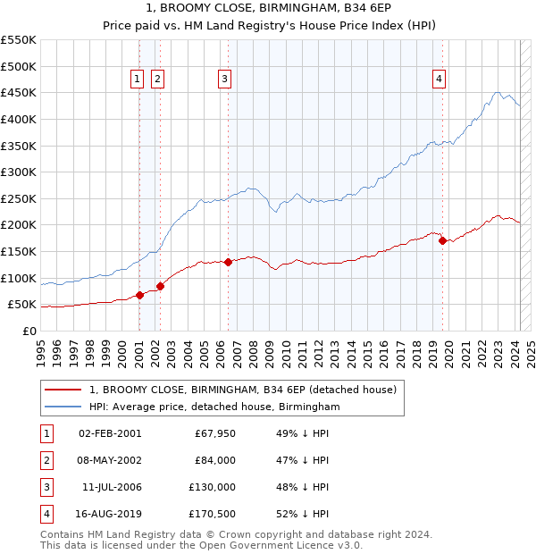 1, BROOMY CLOSE, BIRMINGHAM, B34 6EP: Price paid vs HM Land Registry's House Price Index