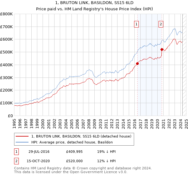 1, BRUTON LINK, BASILDON, SS15 6LD: Price paid vs HM Land Registry's House Price Index