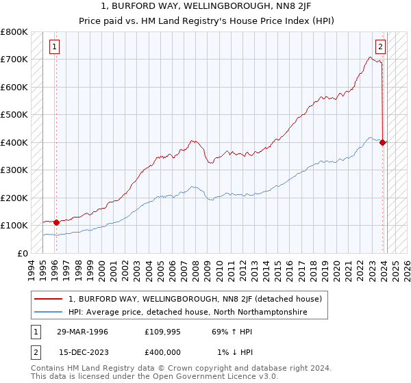 1, BURFORD WAY, WELLINGBOROUGH, NN8 2JF: Price paid vs HM Land Registry's House Price Index