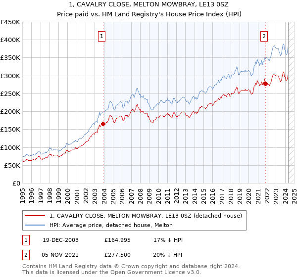 1, CAVALRY CLOSE, MELTON MOWBRAY, LE13 0SZ: Price paid vs HM Land Registry's House Price Index