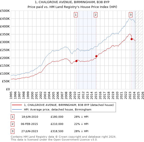 1, CHALGROVE AVENUE, BIRMINGHAM, B38 8YP: Price paid vs HM Land Registry's House Price Index