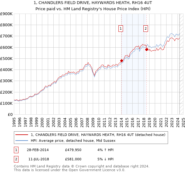 1, CHANDLERS FIELD DRIVE, HAYWARDS HEATH, RH16 4UT: Price paid vs HM Land Registry's House Price Index