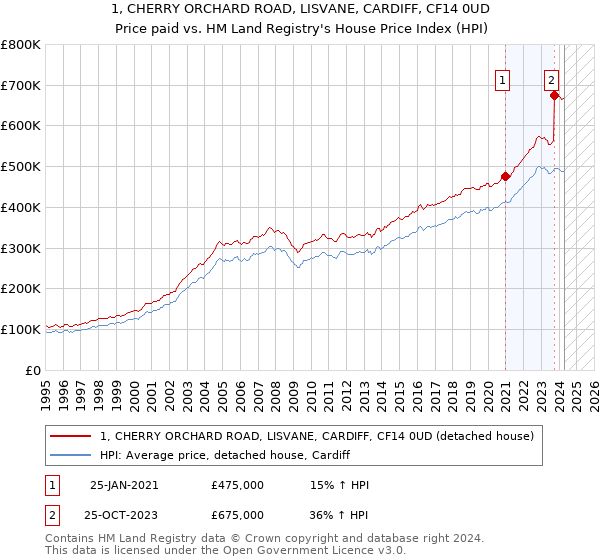 1, CHERRY ORCHARD ROAD, LISVANE, CARDIFF, CF14 0UD: Price paid vs HM Land Registry's House Price Index