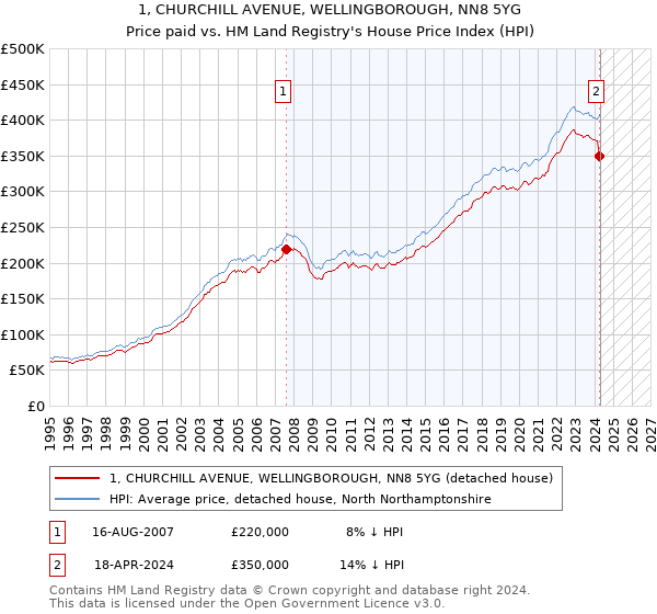 1, CHURCHILL AVENUE, WELLINGBOROUGH, NN8 5YG: Price paid vs HM Land Registry's House Price Index